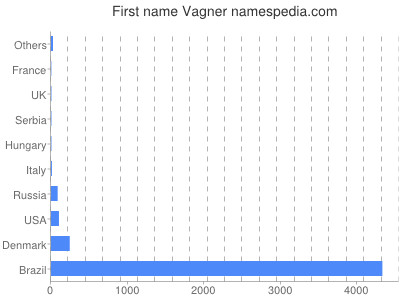 Given name Vagner