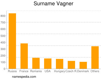 Surname Vagner