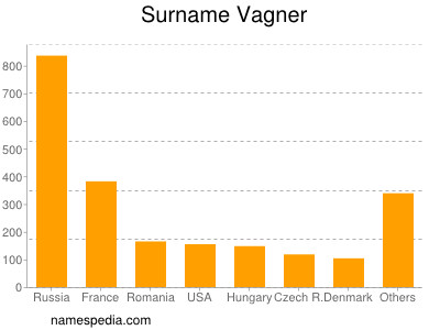 nom Vagner