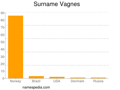 Familiennamen Vagnes