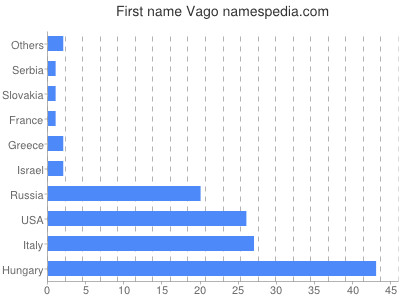 Vornamen Vago