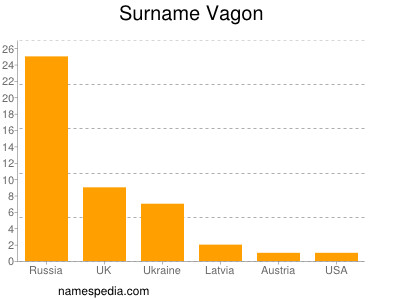 Familiennamen Vagon