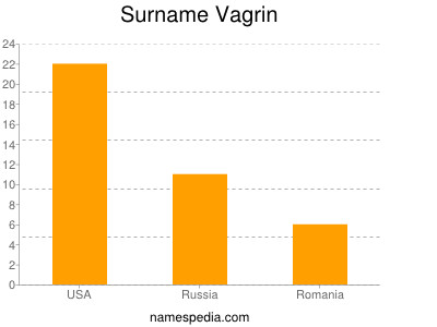 Familiennamen Vagrin