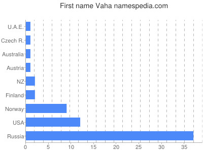 Vornamen Vaha