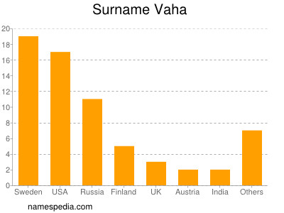 Familiennamen Vaha