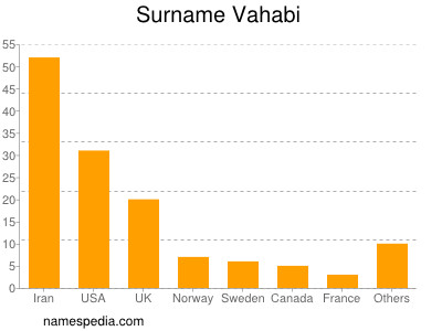 nom Vahabi