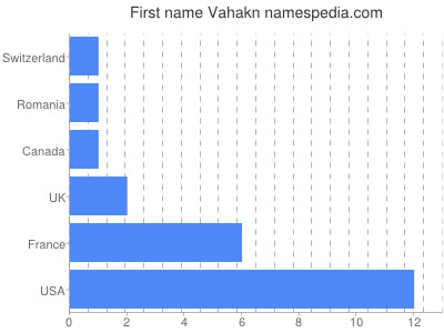 Vornamen Vahakn