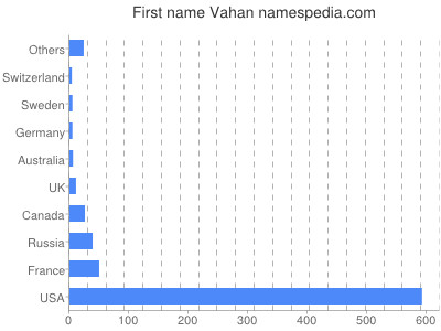 Vornamen Vahan