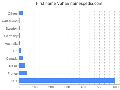 prenom Vahan