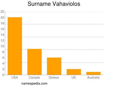 Surname Vahaviolos
