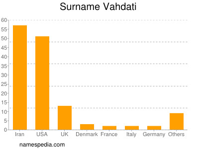 Familiennamen Vahdati