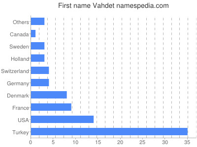 Vornamen Vahdet