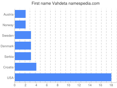 Given name Vahdeta