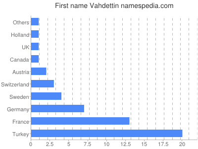 Given name Vahdettin