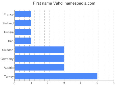 Vornamen Vahdi