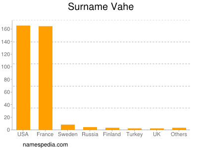 Surname Vahe