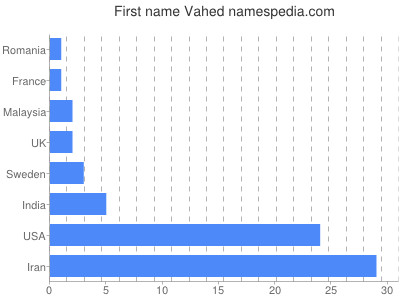 prenom Vahed