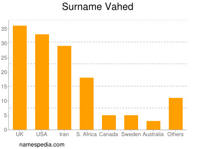 Surname Vahed