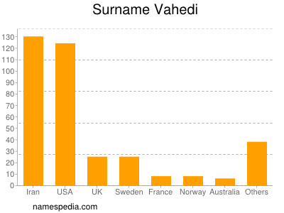 Familiennamen Vahedi