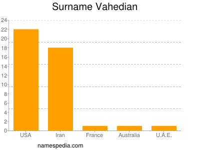 Familiennamen Vahedian