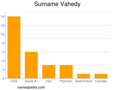 Surname Vahedy