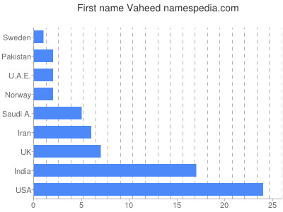 Vornamen Vaheed
