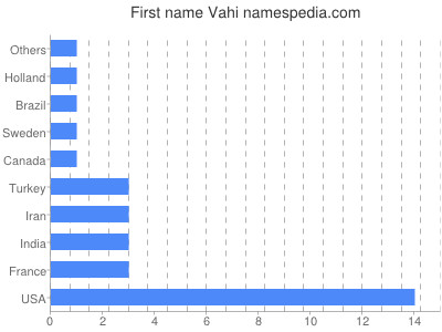 prenom Vahi