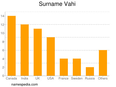 Familiennamen Vahi