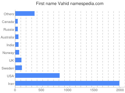 Given name Vahid
