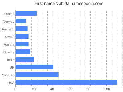 Given name Vahida
