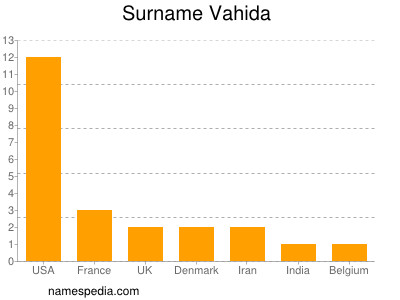 Surname Vahida