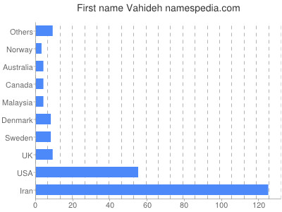 Vornamen Vahideh