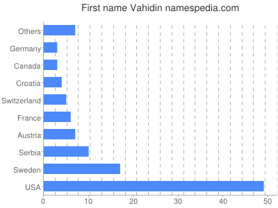 Vornamen Vahidin