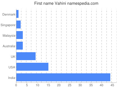 Vornamen Vahini