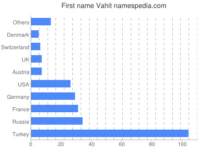 Vornamen Vahit