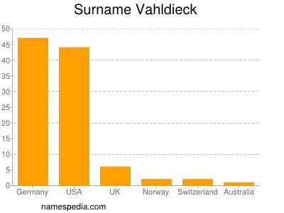 Familiennamen Vahldieck