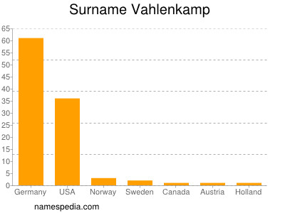 Familiennamen Vahlenkamp