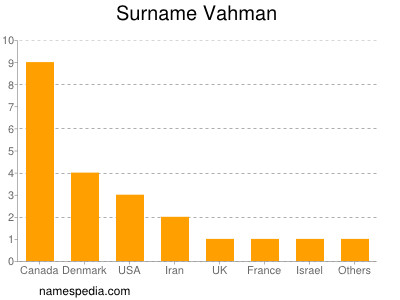 Familiennamen Vahman