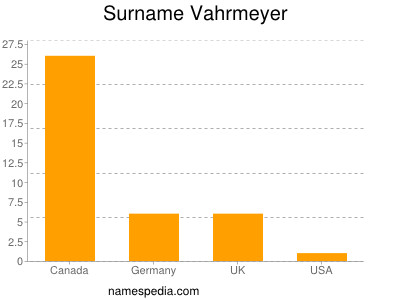 Surname Vahrmeyer