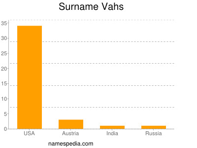 Surname Vahs