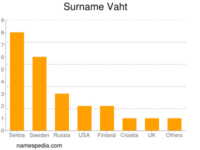 Familiennamen Vaht