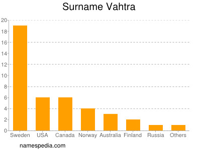 Familiennamen Vahtra