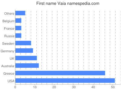 prenom Vaia