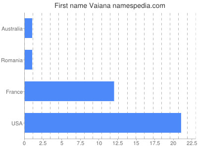 Vornamen Vaiana