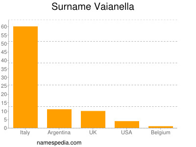 Surname Vaianella