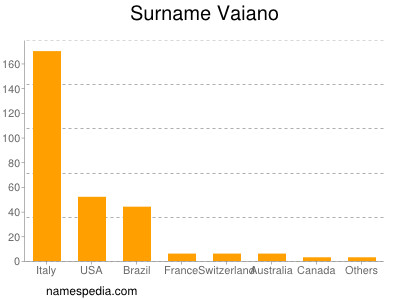 Familiennamen Vaiano