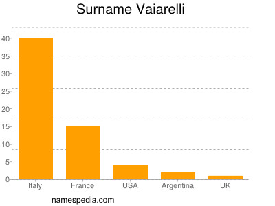 Familiennamen Vaiarelli