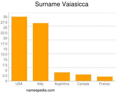 Surname Vaiasicca