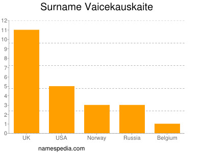 Familiennamen Vaicekauskaite