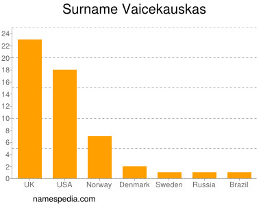 Surname Vaicekauskas